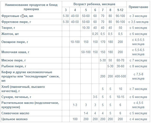 Схема введения продуктов прикорма до 1 года